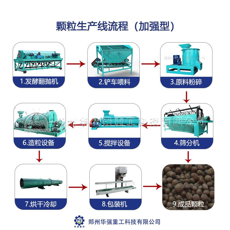 在建設(shè)有機(jī)肥廠之前要做哪些工作？